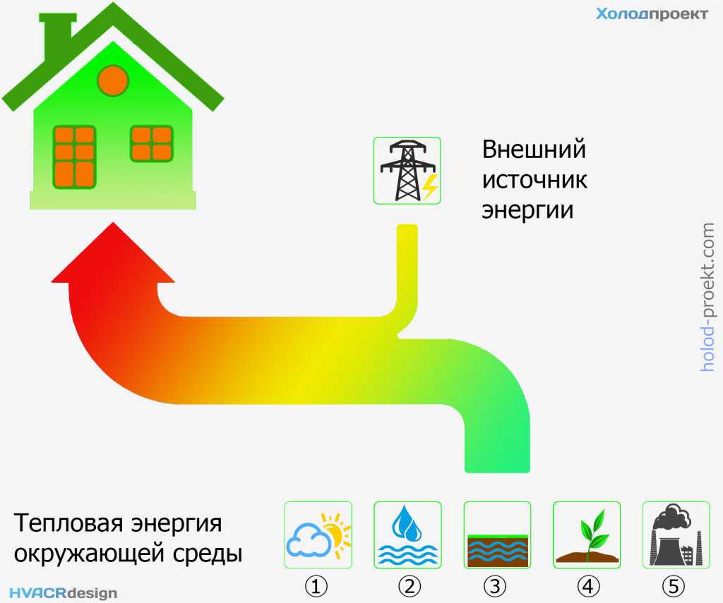 Схема переноса тепловой энергии